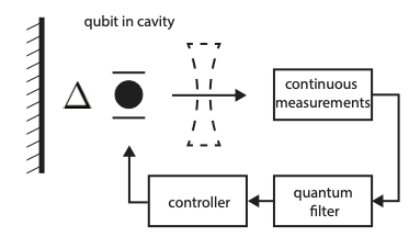 Performance Bounds for Quantum Control | FS